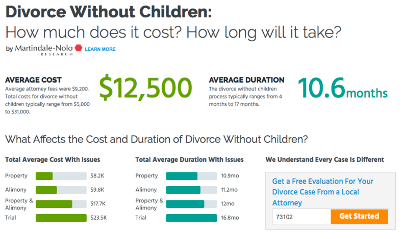 Cost of divorce